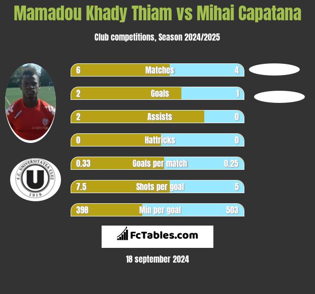 Mamadou Khady Thiam vs Mihai Capatana h2h player stats