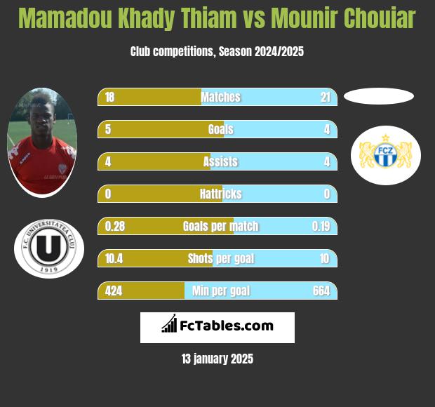 Mamadou Khady Thiam vs Mounir Chouiar h2h player stats