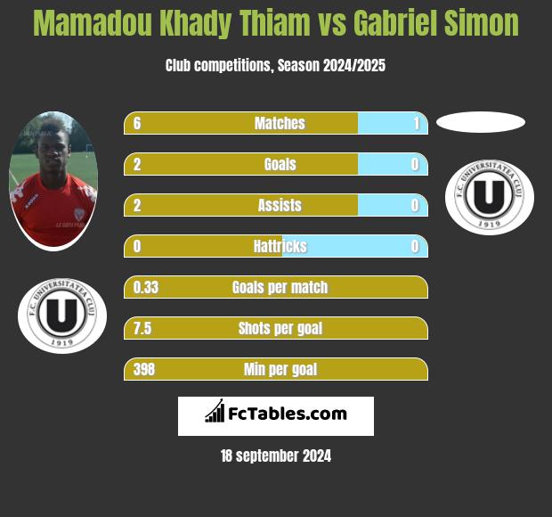 Mamadou Khady Thiam vs Gabriel Simon h2h player stats