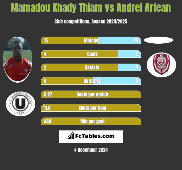 Mamadou Khady Thiam vs Andrei Artean h2h player stats