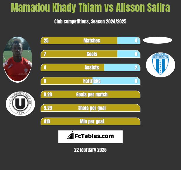 Mamadou Khady Thiam vs Alisson Safira h2h player stats