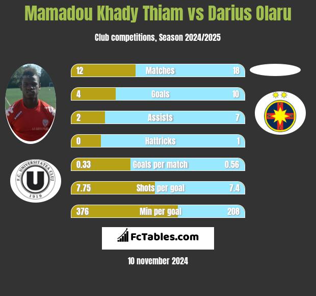 Mamadou Khady Thiam vs Darius Olaru h2h player stats