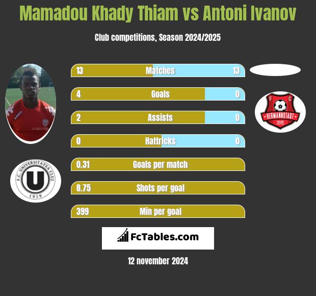 Mamadou Khady Thiam vs Antoni Ivanov h2h player stats