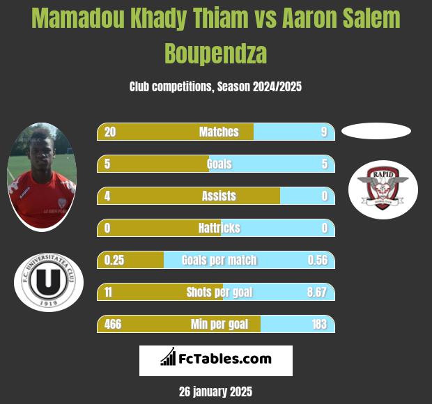 Mamadou Khady Thiam vs Aaron Salem Boupendza h2h player stats