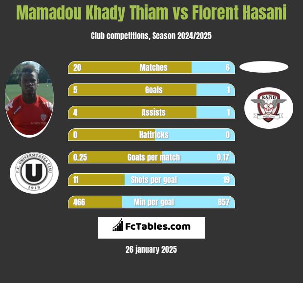 Mamadou Khady Thiam vs Florent Hasani h2h player stats