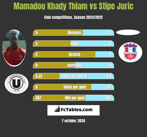 Mamadou Khady Thiam vs Stipe Juric h2h player stats