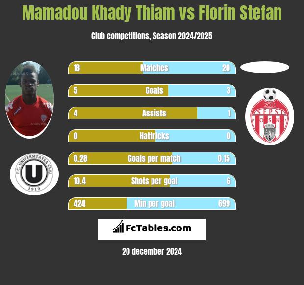 Mamadou Khady Thiam vs Florin Stefan h2h player stats