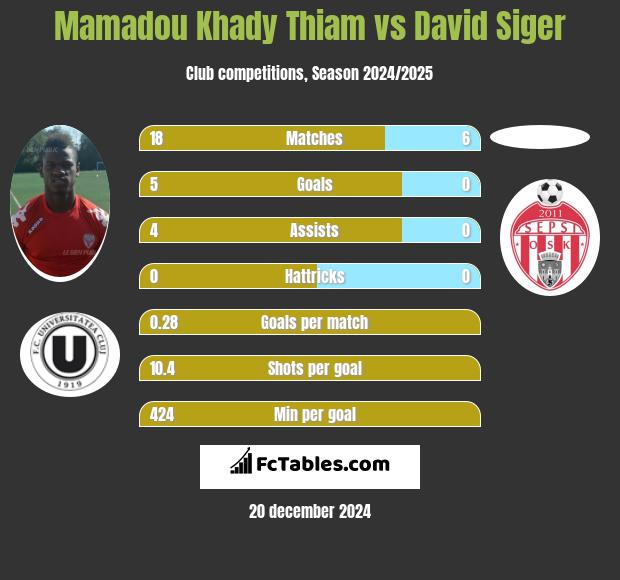 Mamadou Khady Thiam vs David Siger h2h player stats