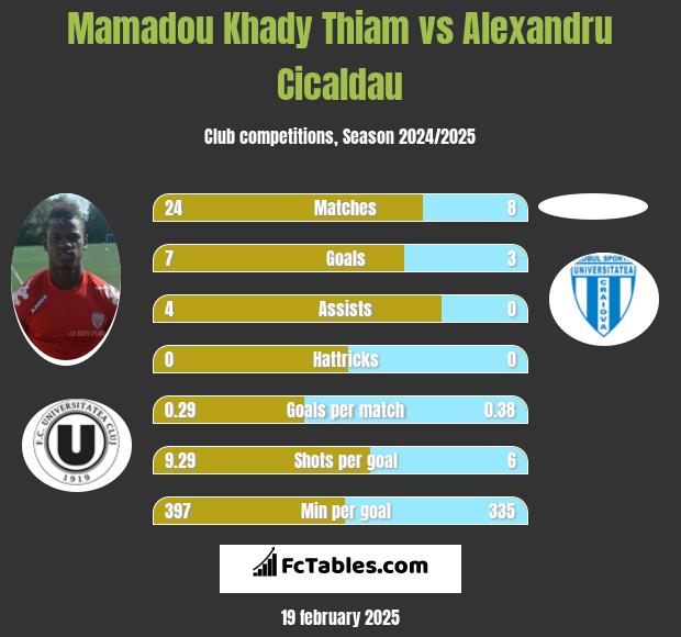 Mamadou Khady Thiam vs Alexandru Cicaldau h2h player stats