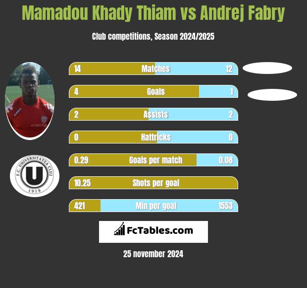 Mamadou Khady Thiam vs Andrej Fabry h2h player stats