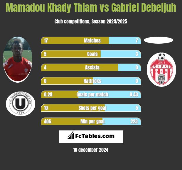 Mamadou Khady Thiam vs Gabriel Debeljuh h2h player stats