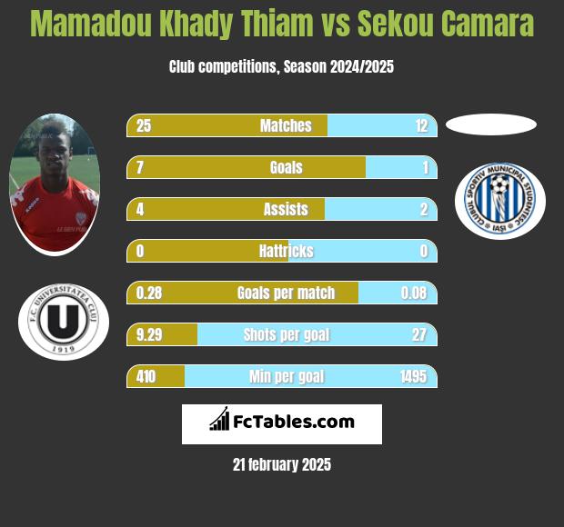 Mamadou Khady Thiam vs Sekou Camara h2h player stats