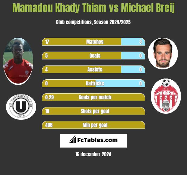 Mamadou Khady Thiam vs Michael Breij h2h player stats