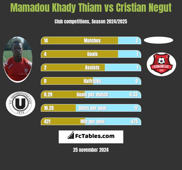 Mamadou Khady Thiam vs Cristian Negut h2h player stats