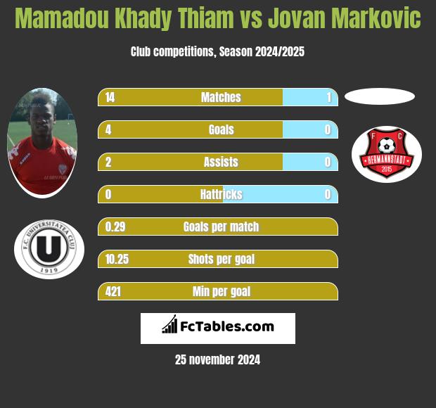 Mamadou Khady Thiam vs Jovan Markovic h2h player stats