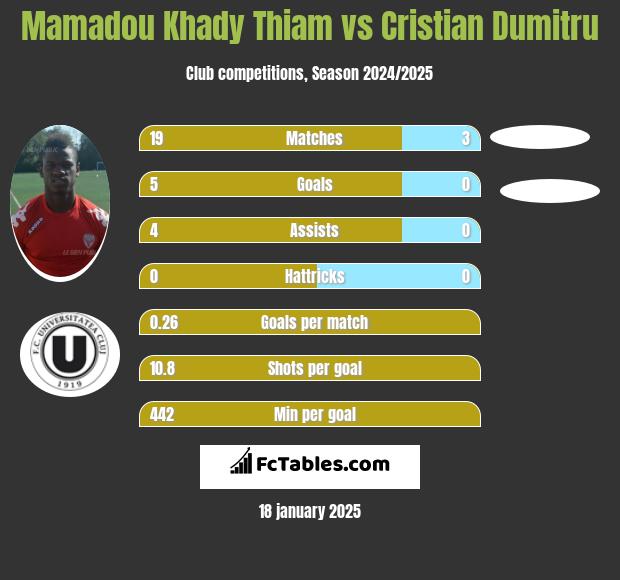 Mamadou Khady Thiam vs Cristian Dumitru h2h player stats