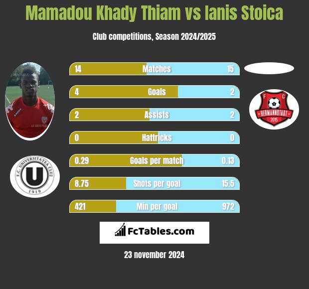 Mamadou Khady Thiam vs Ianis Stoica h2h player stats