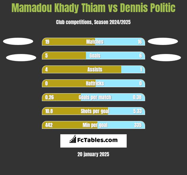 Mamadou Khady Thiam vs Dennis Politic h2h player stats