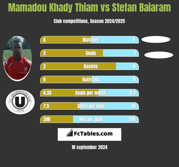 Mamadou Khady Thiam vs Stefan Baiaram h2h player stats