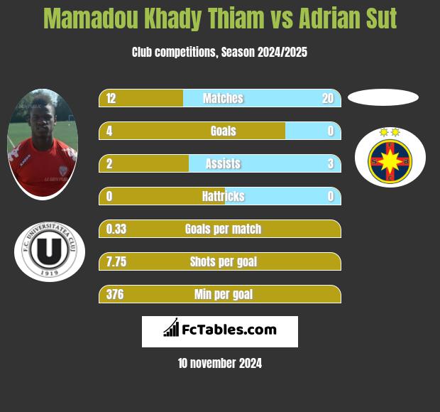 Mamadou Khady Thiam vs Adrian Sut h2h player stats