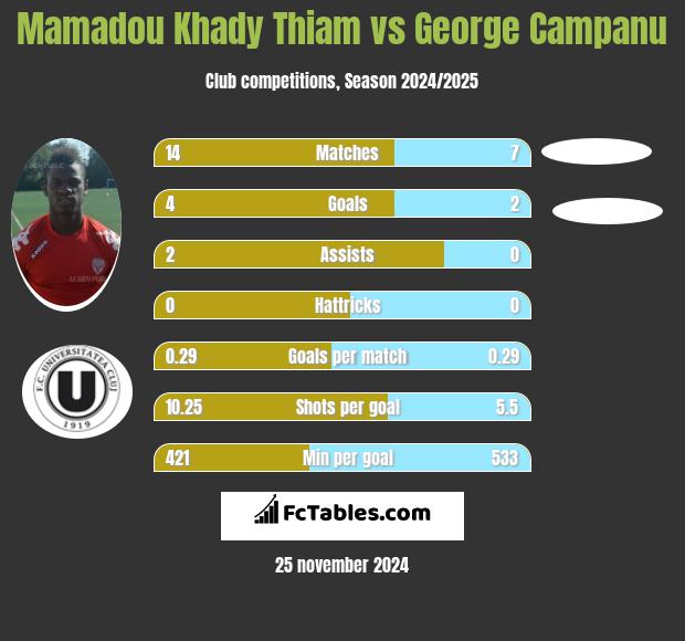 Mamadou Khady Thiam vs George Campanu h2h player stats