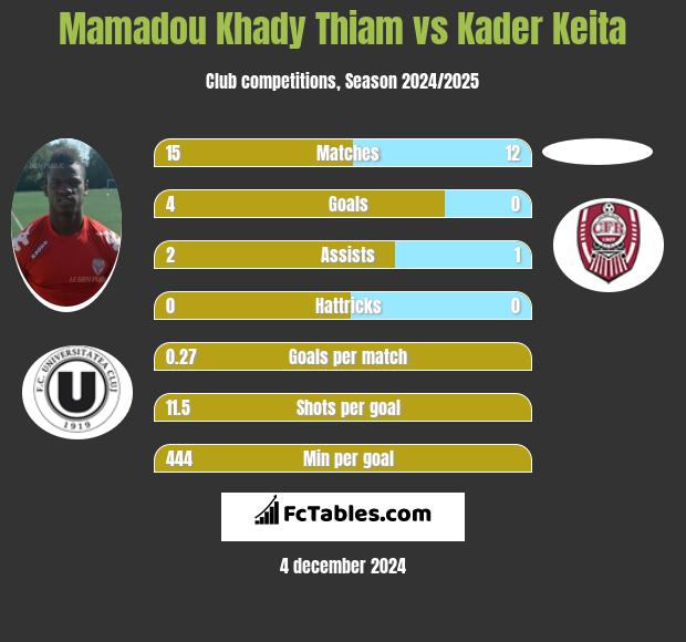 Mamadou Khady Thiam vs Kader Keita h2h player stats