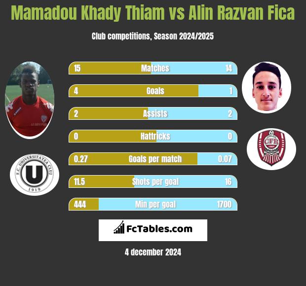 Mamadou Khady Thiam vs Alin Razvan Fica h2h player stats