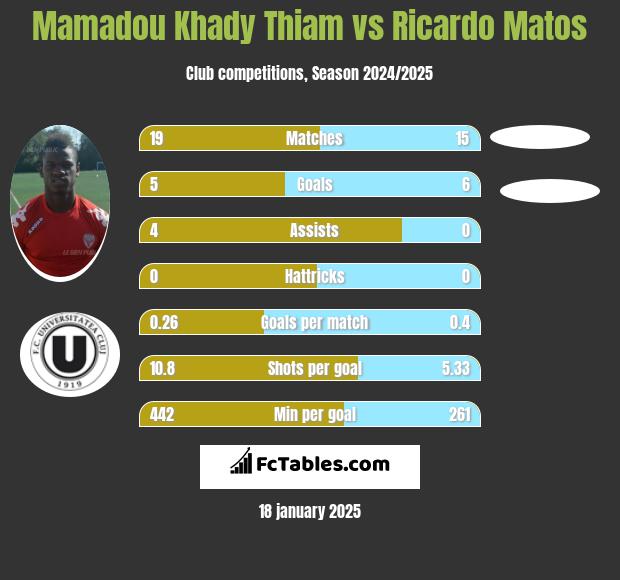 Mamadou Khady Thiam vs Ricardo Matos h2h player stats