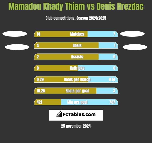 Mamadou Khady Thiam vs Denis Hrezdac h2h player stats