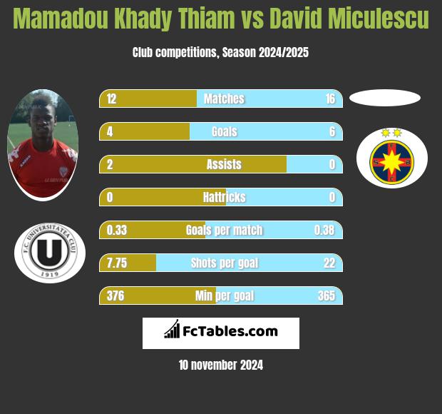 Mamadou Khady Thiam vs David Miculescu h2h player stats