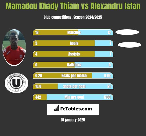 Mamadou Khady Thiam vs Alexandru Isfan h2h player stats