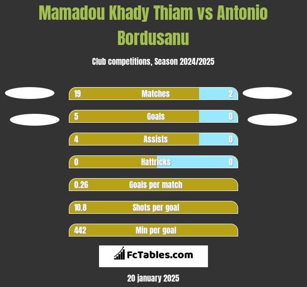 Mamadou Khady Thiam vs Antonio Bordusanu h2h player stats