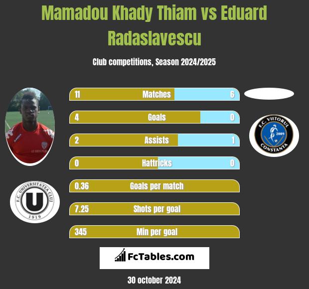 Mamadou Khady Thiam vs Eduard Radaslavescu h2h player stats