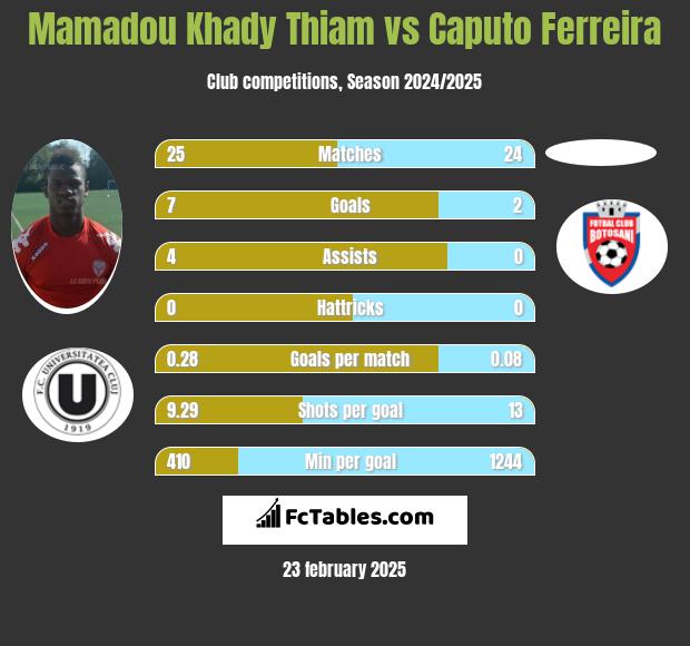 Mamadou Khady Thiam vs Caputo Ferreira h2h player stats