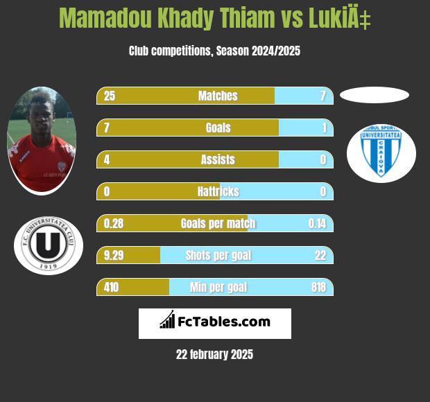 Mamadou Khady Thiam vs LukiÄ‡ h2h player stats