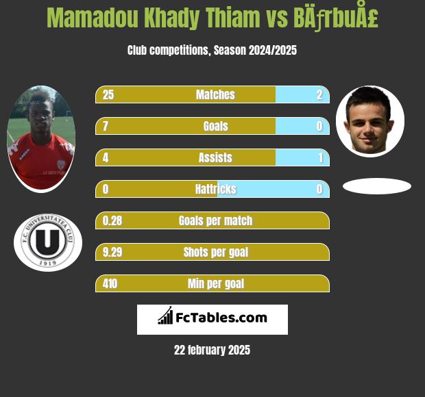 Mamadou Khady Thiam vs BÄƒrbuÅ£ h2h player stats