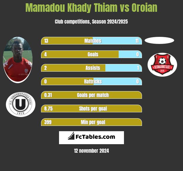 Mamadou Khady Thiam vs Oroian h2h player stats