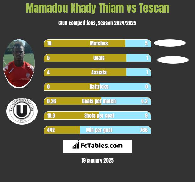 Mamadou Khady Thiam vs Tescan h2h player stats