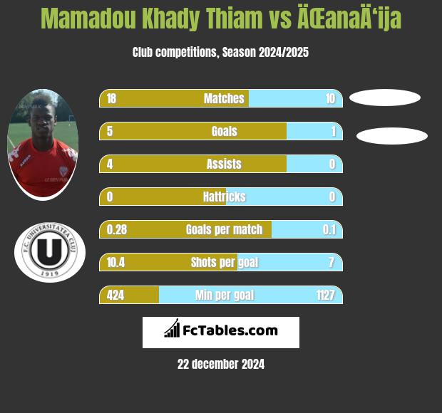 Mamadou Khady Thiam vs ÄŒanaÄ‘ija h2h player stats