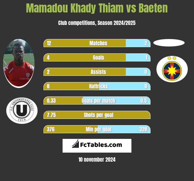 Mamadou Khady Thiam vs Baeten h2h player stats