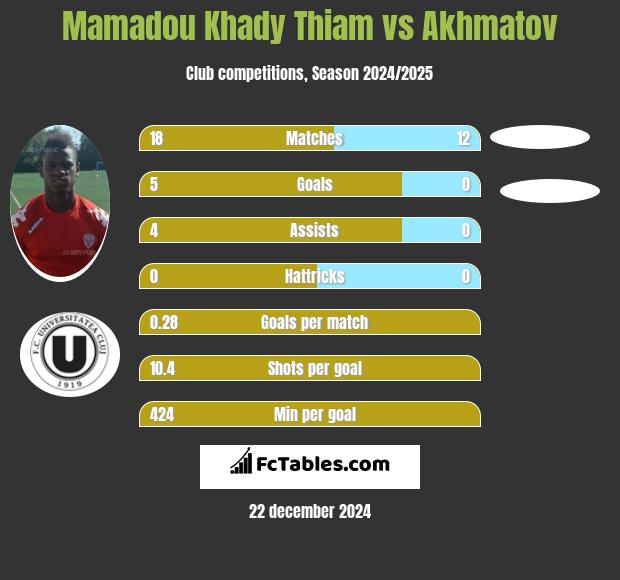 Mamadou Khady Thiam vs Akhmatov h2h player stats