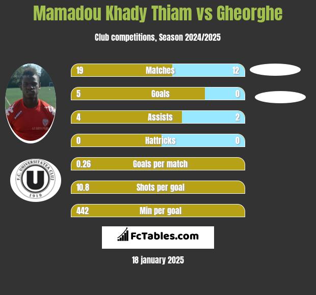 Mamadou Khady Thiam vs Gheorghe h2h player stats