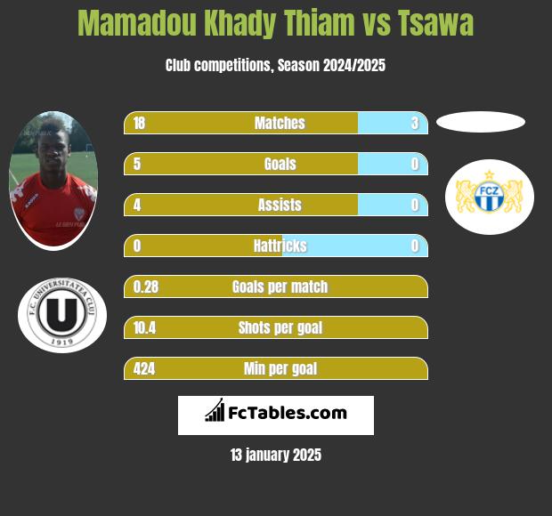 Mamadou Khady Thiam vs Tsawa h2h player stats