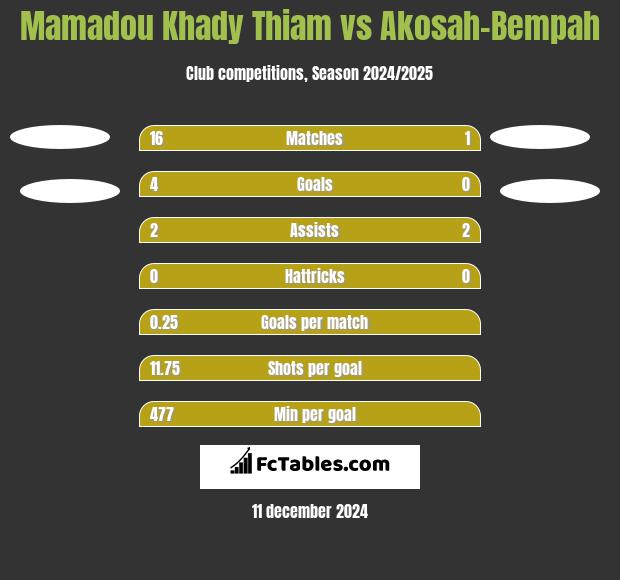 Mamadou Khady Thiam vs Akosah-Bempah h2h player stats