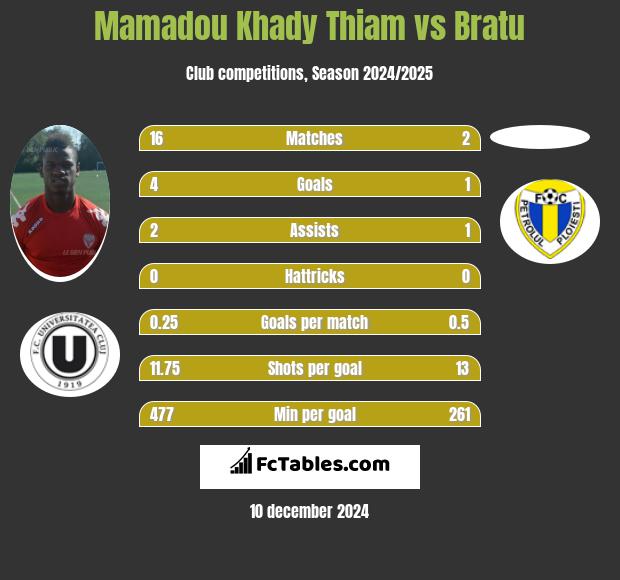 Mamadou Khady Thiam vs Bratu h2h player stats