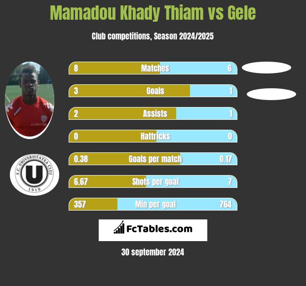 Mamadou Khady Thiam vs Gele h2h player stats