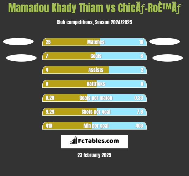 Mamadou Khady Thiam vs ChicÄƒ-RoÈ™Äƒ h2h player stats