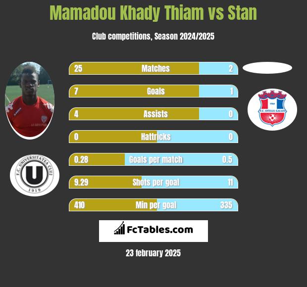 Mamadou Khady Thiam vs Stan h2h player stats