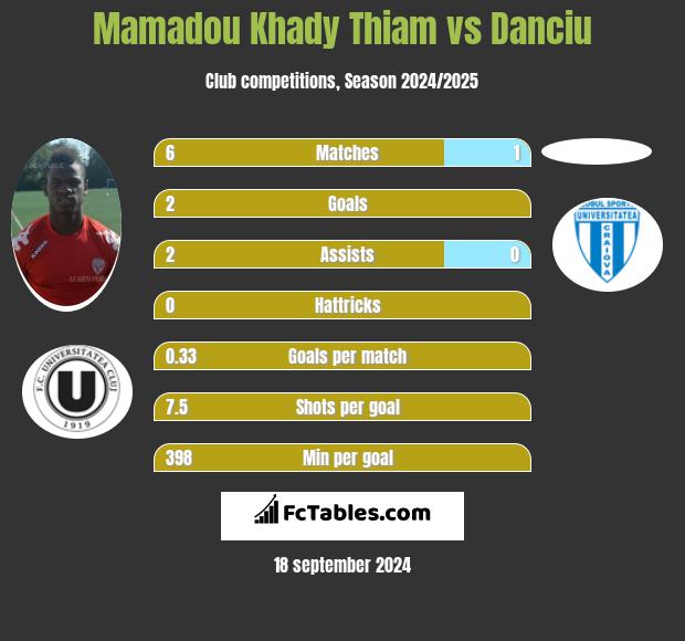 Mamadou Khady Thiam vs Danciu h2h player stats