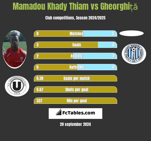 Mamadou Khady Thiam vs Gheorghiță h2h player stats